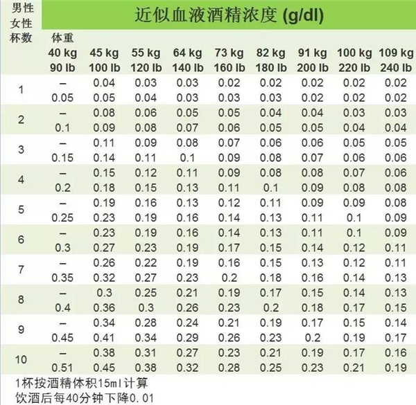 飲酒量與血液酒精濃度的關系