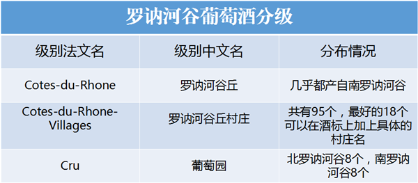 羅納河谷葡萄酒分級